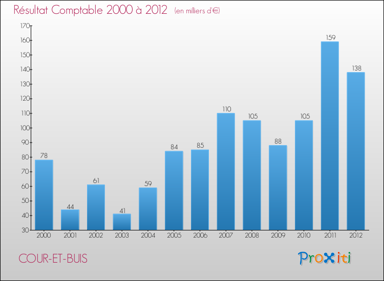 Evolution du résultat comptable pour la commune de COUR-ET-BUIS de 2000 à 2012 Evolution du résultat comptable pour COUR-ET-BUIS de 2000 à 2012