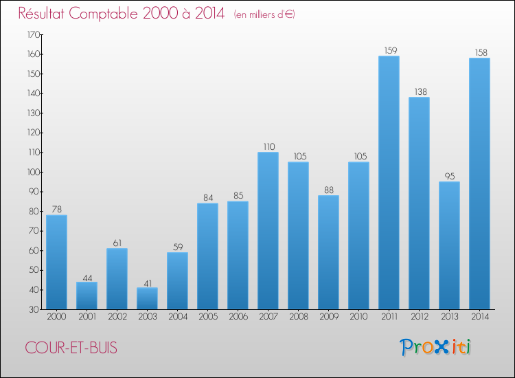 Evolution du résultat comptable pour la commune de COUR-ET-BUIS de 2000 à 2014 Evolution du résultat comptable pour COUR-ET-BUIS de 2000 à 2014