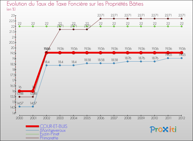 Evolution du taux de la taxe foncière sur le bati pour COUR-ET-BUIS et les communes proches de 2000 à 2012 Comparaison des taux de taxe foncière sur le bati pour COUR-ET-BUIS et les communes voisines de 2000 à 2012