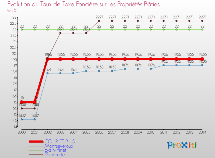 Evolution du taux de la taxe foncière sur le bati pour COUR-ET-BUIS et les communes proches de 2000 à 2014 Comparaison des taux de taxe foncière sur le bati pour COUR-ET-BUIS et les communes voisines de 2000 à 2014