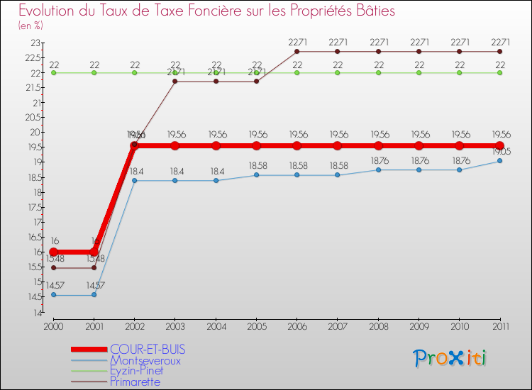 Evolution du taux de la taxe foncière sur le bati pour COUR-ET-BUIS et les communes proches Comparaison des taux de taxe foncière sur le bati pour COUR-ET-BUIS et les communes voisines