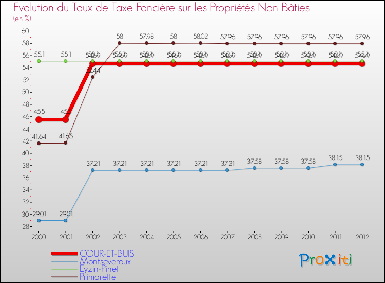 Evolution du taux de la taxe foncière sur les immeubles et terrains non batis pour COUR-ET-BUIS et les communes proches de 2000 à 2012 Comparaison des taux de la taxe foncière sur les immeubles et terrains non batis pour COUR-ET-BUIS et les communes voisines de 2000 à 2012