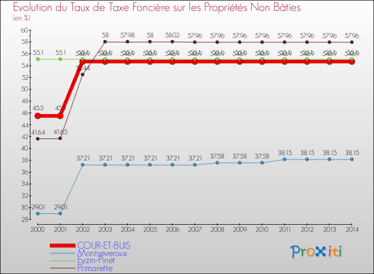 Evolution du taux de la taxe foncière sur les immeubles et terrains non batis pour COUR-ET-BUIS et les communes proches de 2000 à 2014 Comparaison des taux de la taxe foncière sur les immeubles et terrains non batis pour COUR-ET-BUIS et les communes voisines de 2000 à 2014