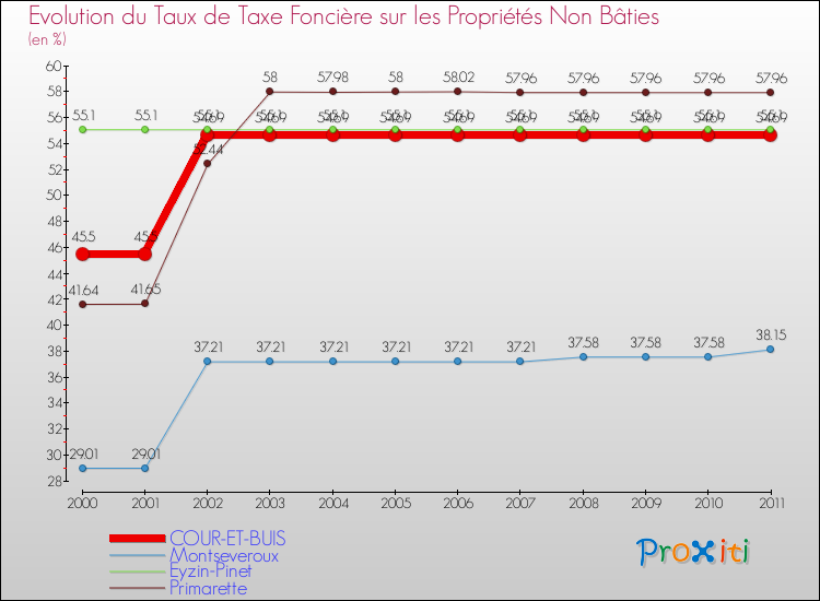 Evolution du taux de la taxe foncière sur les immeubles et terrains non batis pour COUR-ET-BUIS et les communes proches Comparaison des taux de la taxe foncière sur les immeubles et terrains non batis pour COUR-ET-BUIS et les communes voisines