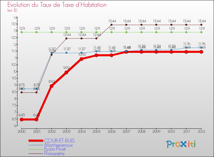 Evolution du taux de la taxe d'habitation pour COUR-ET-BUIS et les communes proches Comparaison des taux de la taxe d'habitation pour COUR-ET-BUIS et les communes voisines