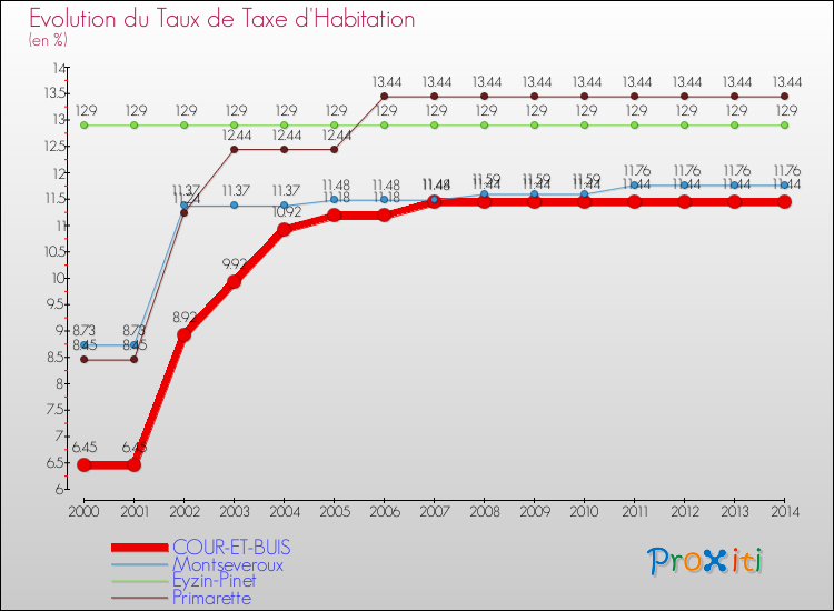 Evolution du taux de la taxe d'habitation pour COUR-ET-BUIS et les communes proches de 2000 à 2014 Comparaison des taux de la taxe d'habitation pour COUR-ET-BUIS et les communes voisines de 2000 à 2014