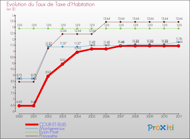 Evolution du taux de la taxe d'habitation pour COUR-ET-BUIS et les communes proches Comparaison des taux de la taxe d'habitation pour COUR-ET-BUIS et les communes voisines
