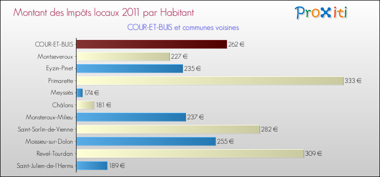 Montant des impôts locaux par Habitant pour COUR-ET-BUIS et les communes proches Comparaison des impôts locaux par habitant pour COUR-ET-BUIS et les communes voisines