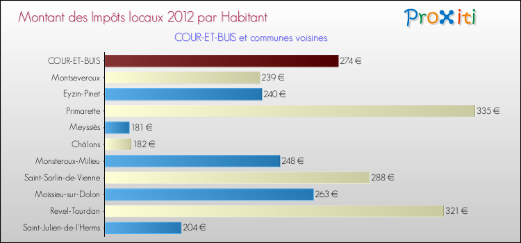 Montant des impôts locaux par Habitant pour COUR-ET-BUIS et les communes proches Comparaison des impôts locaux par habitant pour COUR-ET-BUIS et les communes voisines