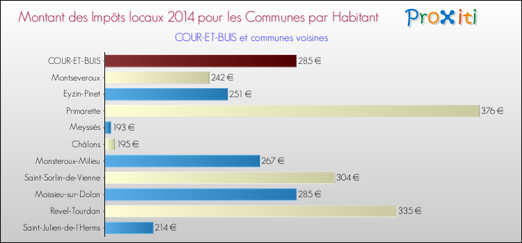 Montant des impôts locaux par Habitant pour COUR-ET-BUIS et les communes proches en 2014 Comparaison des impôts locaux par habitant pour COUR-ET-BUIS et les communes voisines en 2014