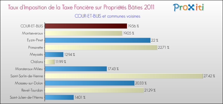 Taux d'imposition de la taxe foncière sur le bati 2011 pour COUR-ET-BUIS et les communes proches Comparaison des taux d'imposition de la taxe foncière sur le bati 2011 pour COUR-ET-BUIS et les communes voisines