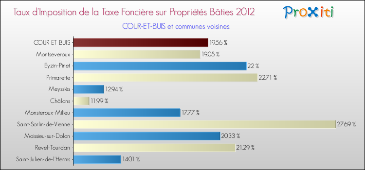 Taux d'imposition de la taxe foncière sur le bati 2012 pour COUR-ET-BUIS et les communes proches Comparaison des taux d'imposition de la taxe foncière sur le bati 2012 pour COUR-ET-BUIS et les communes voisines