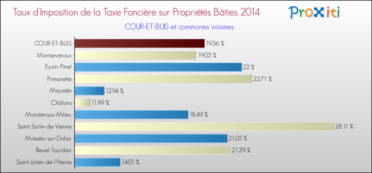 Taux d'imposition de la taxe foncière sur le bati 2014 pour COUR-ET-BUIS et les communes proches Comparaison des taux d'imposition de la taxe foncière sur le bati 2014 pour COUR-ET-BUIS et les communes voisines