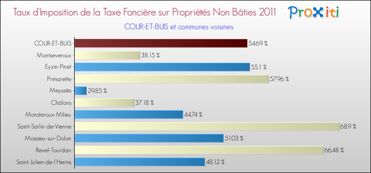 Taux d'imposition de la taxe foncière sur les immeubles et terrains non batis 2011 pour COUR-ET-BUIS et les communes proches Comparaison des taux d'imposition de la taxe foncière sur les immeubles et terrains non batis 2011 pour COUR-ET-BUIS et les communes voisines