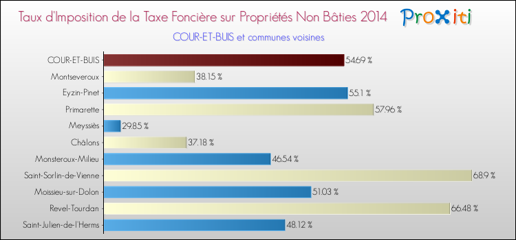 Taux d'imposition de la taxe foncière sur les immeubles et terrains non batis 2014 pour COUR-ET-BUIS et les communes proches Comparaison des taux d'imposition de la taxe foncière sur les immeubles et terrains non batis 2014 pour COUR-ET-BUIS et les communes voisines