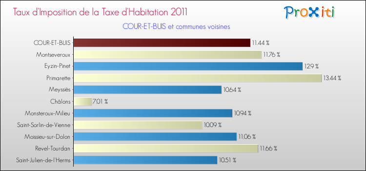 Taux d'imposition de la taxe d'habitation 2011 pour COUR-ET-BUIS et les communes proches Comparaison des taux d'imposition de la taxe d'habitation 2011 pour COUR-ET-BUIS et les communes voisines
