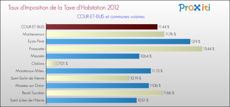 Taux d'imposition de la taxe d'habitation 2012 pour COUR-ET-BUIS et les communes proches Comparaison des taux d'imposition de la taxe d'habitation 2012 pour COUR-ET-BUIS et les communes voisines
