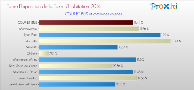 Taux d'imposition de la taxe d'habitation 2014 pour COUR-ET-BUIS et les communes proches Comparaison des taux d'imposition de la taxe d'habitation 2014 pour COUR-ET-BUIS et les communes voisines