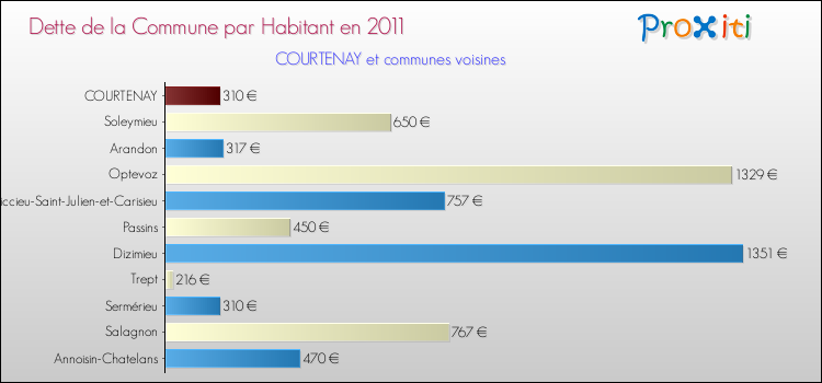 Dette par habitant de la commune en 2011 pour COURTENAY et les communes proches Comparaison de la dette par habitant de la commune en 2011 pour COURTENAY et les communes voisines
