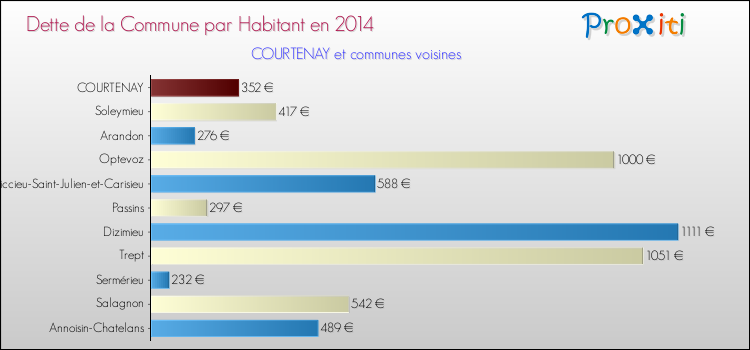 Dette par habitant de la commune en 2014 pour COURTENAY et les communes proches Comparaison de la dette par habitant de la commune en 2014 pour COURTENAY et les communes voisines