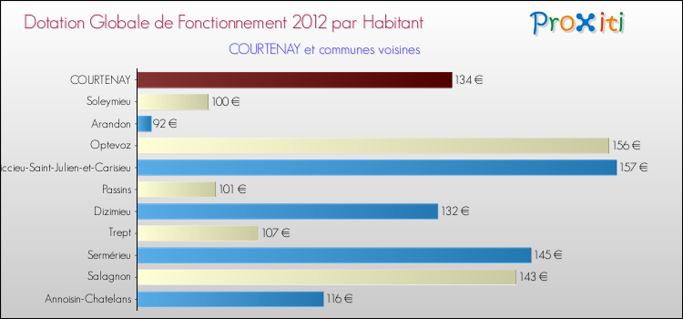 Montant des dotations globales de fonctionnement DGF par Habitant pour COURTENAY et les communes proches Comparaison des des dotations globales de fonctionnement DGF par habitant pour COURTENAY et les communes voisines