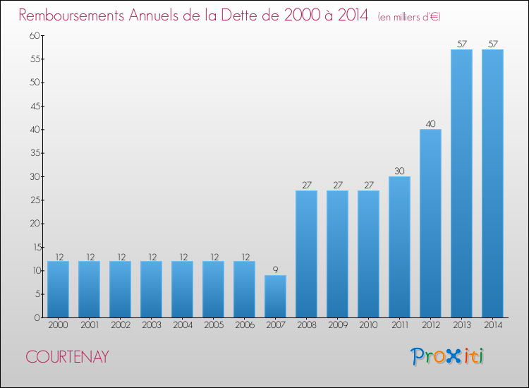 Evolution de l'annuité de la dette pour la commune de COURTENAY de 2000 à 2014 Annuités de la dette pour COURTENAY de 2000 à 2014
