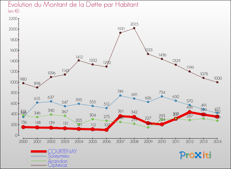 Evolution de la dette par habitant pour la commune de COURTENAY et les communes proches de 2000 à 2014 Comparaison de la dette par habitant pour COURTENAY et les communes voisines de 2000 à 2014