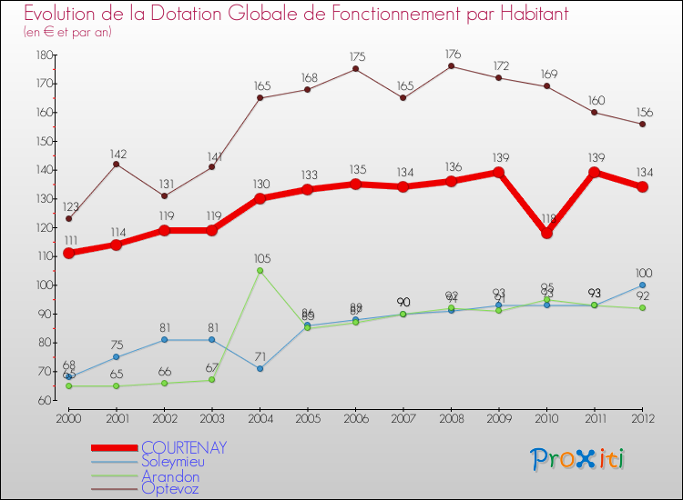 Evolution et montant de la dotation globale de fonctionnement par Habitant pour COURTENAY et les communes proches Comparaison des dotations globales de fonctionnement par habitant pour COURTENAY et les communes voisines