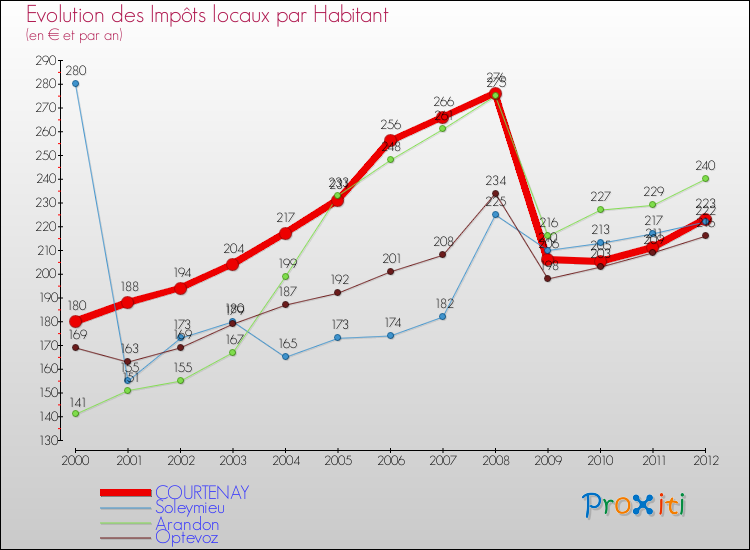 Evolution et montant des impôts locaux par Habitant pour COURTENAY et les communes proches Comparaison des impôts locaux par habitant pour COURTENAY et les communes voisines