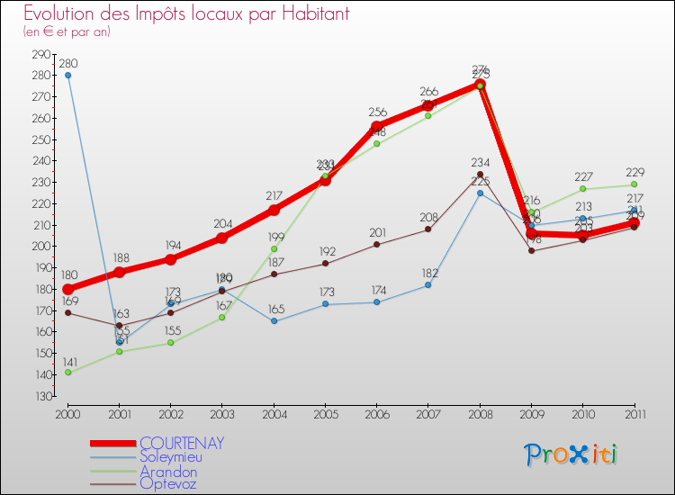 Evolution et montant des impôts locaux par Habitant pour COURTENAY et les communes proches Comparaison des impôts locaux par habitant pour COURTENAY et les communes voisines