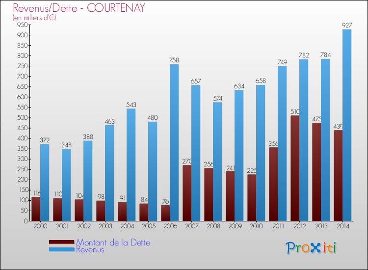 Evolution comparée de la dette et des revenus pour la commune de COURTENAY de 2000 à 2014 Comparaison de la dette et des revenus pour COURTENAY de 2000 à 2014