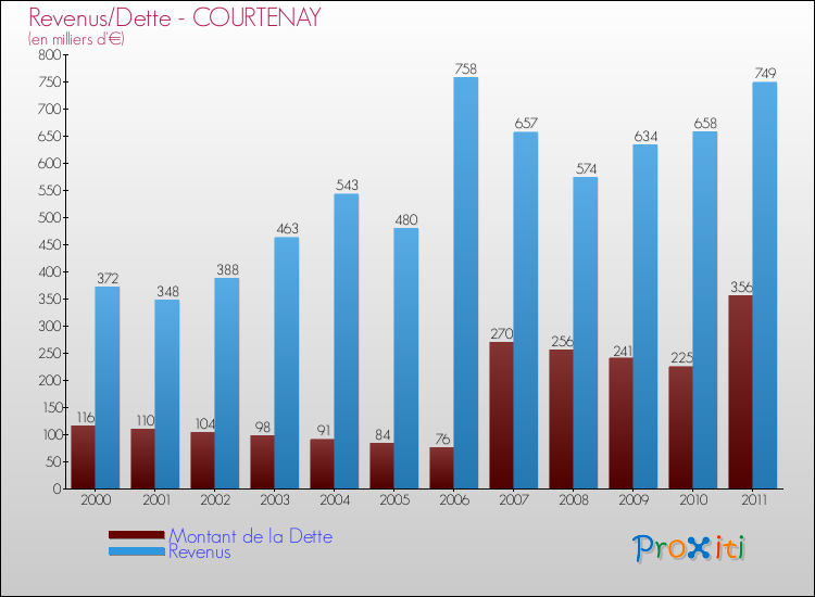 Evolution comparée de la dette et des revenus pour la commune de COURTENAY de 2000 à 2011 Comparaison de la dette et des revenus pour COURTENAY de 2000 à 2011