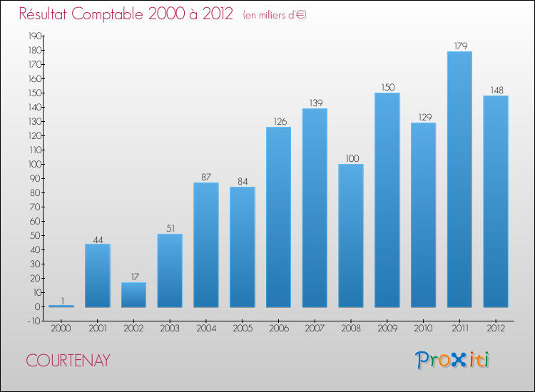 Evolution du résultat comptable pour la commune de COURTENAY de 2000 à 2012 Evolution du résultat comptable pour COURTENAY de 2000 à 2012