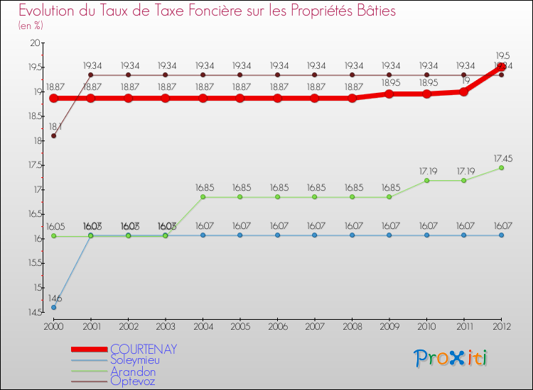 Evolution du taux de la taxe foncière sur le bati pour COURTENAY et les communes proches de 2000 à 2012 Comparaison des taux de taxe foncière sur le bati pour COURTENAY et les communes voisines de 2000 à 2012