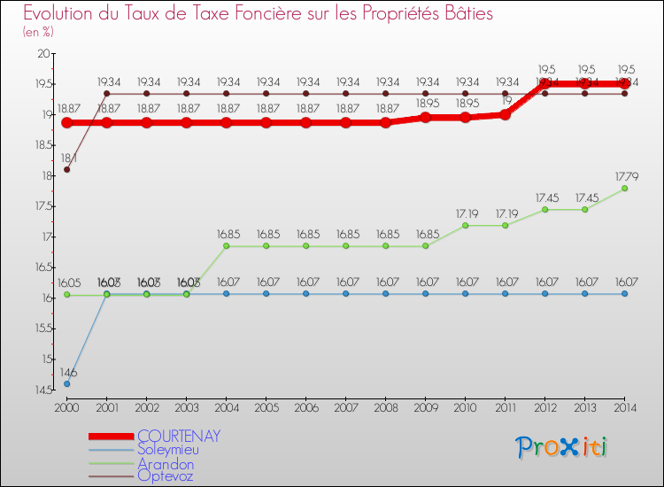 Evolution du taux de la taxe foncière sur le bati pour COURTENAY et les communes proches de 2000 à 2014 Comparaison des taux de taxe foncière sur le bati pour COURTENAY et les communes voisines de 2000 à 2014