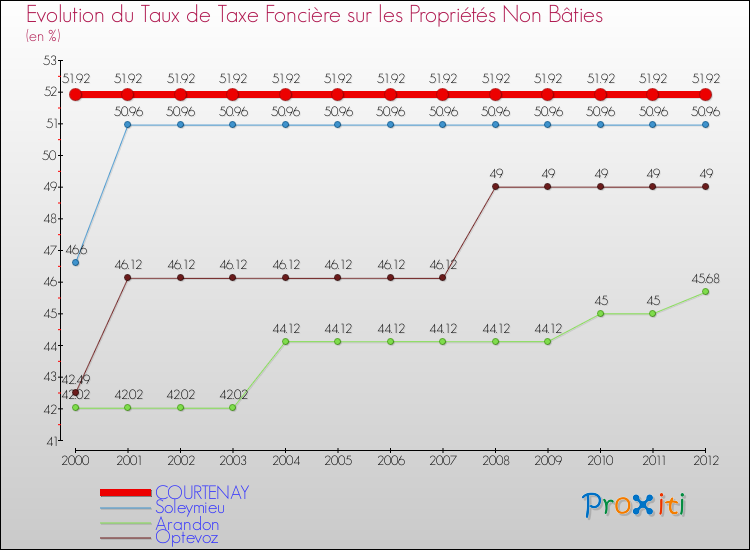 Evolution du taux de la taxe foncière sur les immeubles et terrains non batis pour COURTENAY et les communes proches de 2000 à 2012 Comparaison des taux de la taxe foncière sur les immeubles et terrains non batis pour COURTENAY et les communes voisines de 2000 à 2012