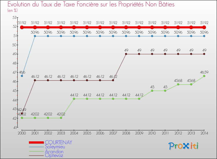 Evolution du taux de la taxe foncière sur les immeubles et terrains non batis pour COURTENAY et les communes proches de 2000 à 2014 Comparaison des taux de la taxe foncière sur les immeubles et terrains non batis pour COURTENAY et les communes voisines de 2000 à 2014