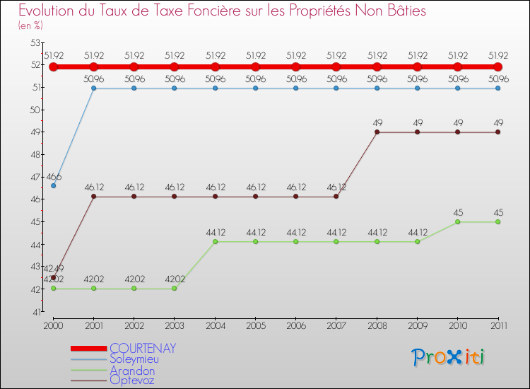 Evolution du taux de la taxe foncière sur les immeubles et terrains non batis pour COURTENAY et les communes proches Comparaison des taux de la taxe foncière sur les immeubles et terrains non batis pour COURTENAY et les communes voisines
