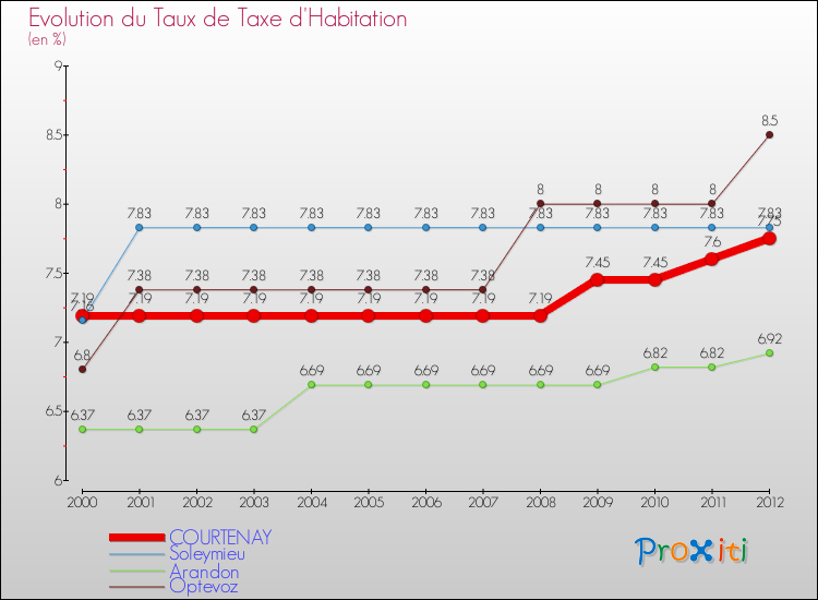 Evolution du taux de la taxe d'habitation pour COURTENAY et les communes proches Comparaison des taux de la taxe d'habitation pour COURTENAY et les communes voisines