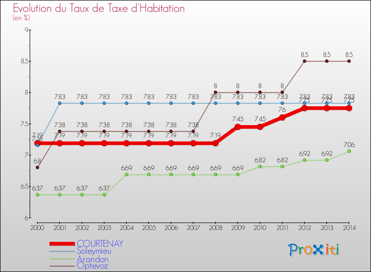 Evolution du taux de la taxe d'habitation pour COURTENAY et les communes proches de 2000 à 2014 Comparaison des taux de la taxe d'habitation pour COURTENAY et les communes voisines de 2000 à 2014