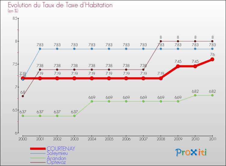 Evolution du taux de la taxe d'habitation pour COURTENAY et les communes proches Comparaison des taux de la taxe d'habitation pour COURTENAY et les communes voisines