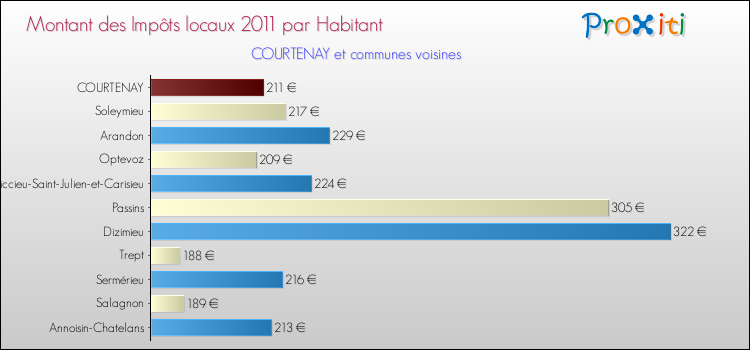 Montant des impôts locaux par Habitant pour COURTENAY et les communes proches Comparaison des impôts locaux par habitant pour COURTENAY et les communes voisines