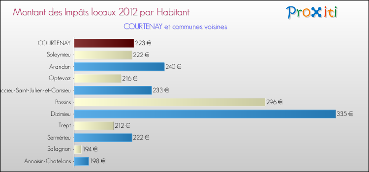 Montant des impôts locaux par Habitant pour COURTENAY et les communes proches Comparaison des impôts locaux par habitant pour COURTENAY et les communes voisines