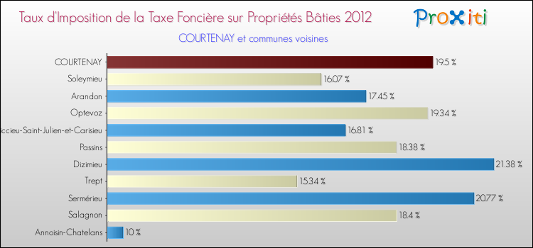 Taux d'imposition de la taxe foncière sur le bati 2012 pour COURTENAY et les communes proches Comparaison des taux d'imposition de la taxe foncière sur le bati 2012 pour COURTENAY et les communes voisines