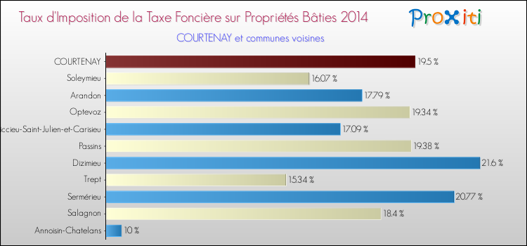 Taux d'imposition de la taxe foncière sur le bati 2014 pour COURTENAY et les communes proches Comparaison des taux d'imposition de la taxe foncière sur le bati 2014 pour COURTENAY et les communes voisines