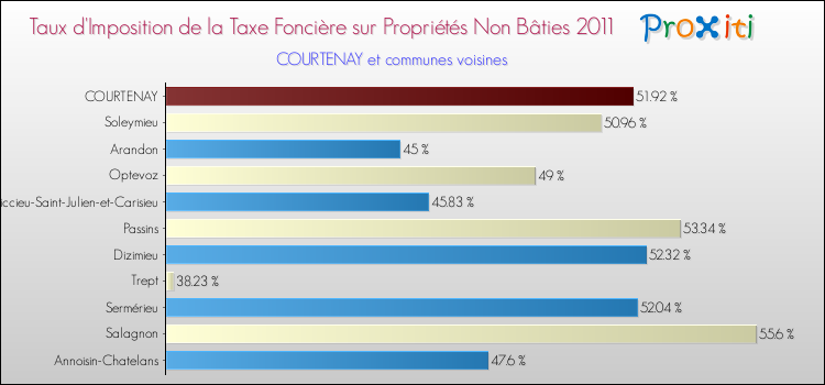 Taux d'imposition de la taxe foncière sur les immeubles et terrains non batis 2011 pour COURTENAY et les communes proches Comparaison des taux d'imposition de la taxe foncière sur les immeubles et terrains non batis 2011 pour COURTENAY et les communes voisines