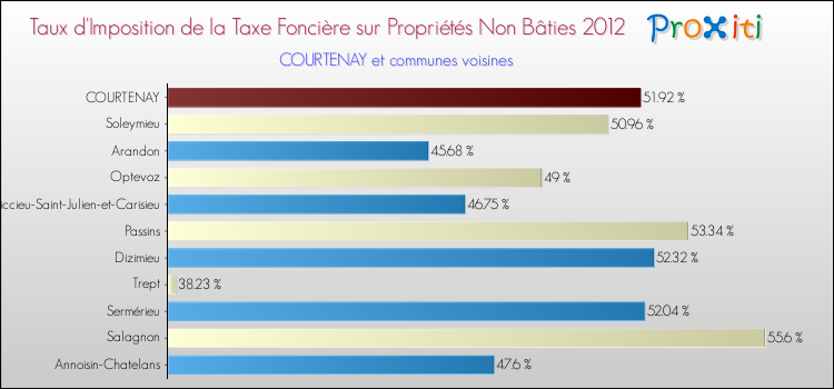 Taux d'imposition de la taxe foncière sur les immeubles et terrains non batis 2012 pour COURTENAY et les communes proches Comparaison des taux d'imposition de la taxe foncière sur les immeubles et terrains non batis 2012 pour COURTENAY et les communes voisines