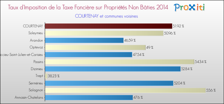 Taux d'imposition de la taxe foncière sur les immeubles et terrains non batis 2014 pour COURTENAY et les communes proches Comparaison des taux d'imposition de la taxe foncière sur les immeubles et terrains non batis 2014 pour COURTENAY et les communes voisines