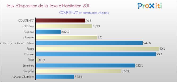Taux d'imposition de la taxe d'habitation 2011 pour COURTENAY et les communes proches Comparaison des taux d'imposition de la taxe d'habitation 2011 pour COURTENAY et les communes voisines