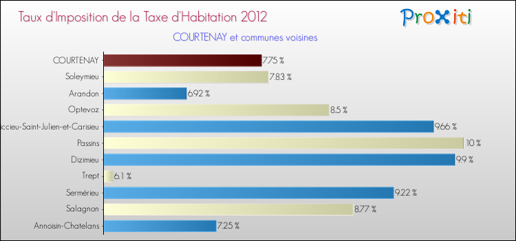 Taux d'imposition de la taxe d'habitation 2012 pour COURTENAY et les communes proches Comparaison des taux d'imposition de la taxe d'habitation 2012 pour COURTENAY et les communes voisines